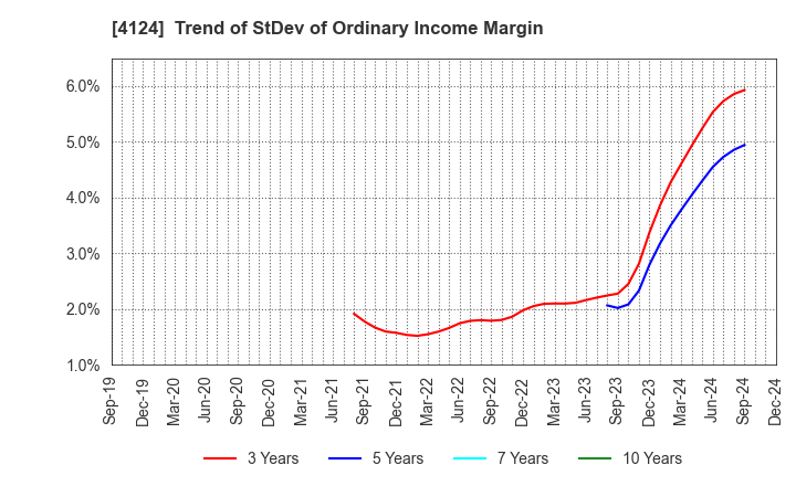 4124 OSAKA YUKA INDUSTRY LTD.: Trend of StDev of Ordinary Income Margin