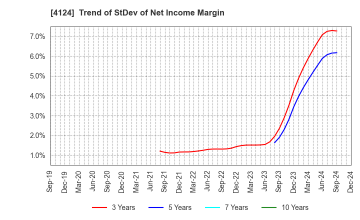 4124 OSAKA YUKA INDUSTRY LTD.: Trend of StDev of Net Income Margin