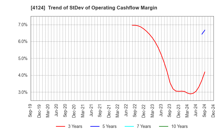 4124 OSAKA YUKA INDUSTRY LTD.: Trend of StDev of Operating Cashflow Margin