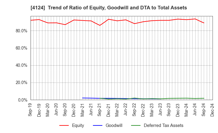 4124 OSAKA YUKA INDUSTRY LTD.: Trend of Ratio of Equity, Goodwill and DTA to Total Assets