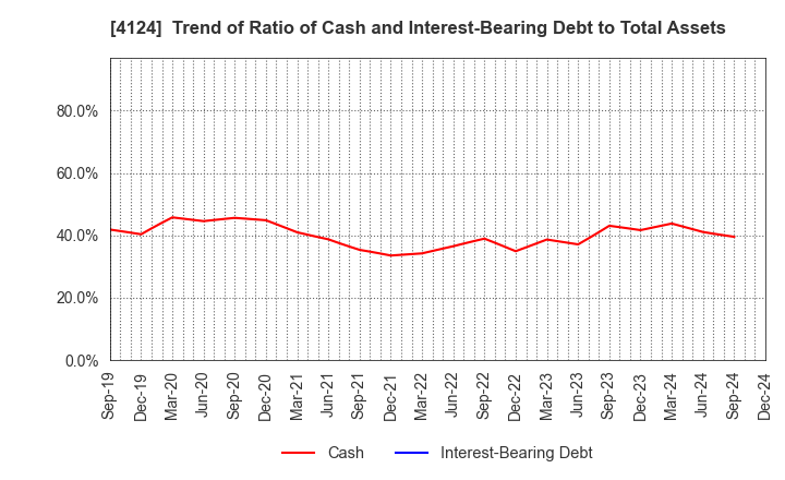 4124 OSAKA YUKA INDUSTRY LTD.: Trend of Ratio of Cash and Interest-Bearing Debt to Total Assets