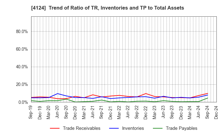 4124 OSAKA YUKA INDUSTRY LTD.: Trend of Ratio of TR, Inventories and TP to Total Assets