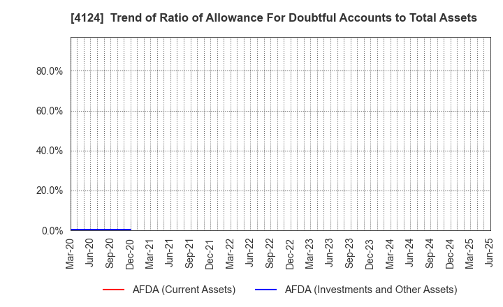 4124 OSAKA YUKA INDUSTRY LTD.: Trend of Ratio of Allowance For Doubtful Accounts to Total Assets