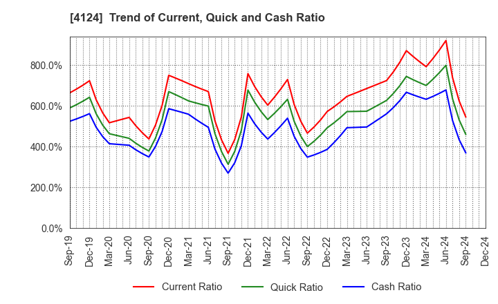 4124 OSAKA YUKA INDUSTRY LTD.: Trend of Current, Quick and Cash Ratio