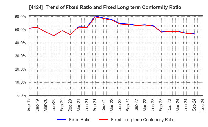 4124 OSAKA YUKA INDUSTRY LTD.: Trend of Fixed Ratio and Fixed Long-term Conformity Ratio