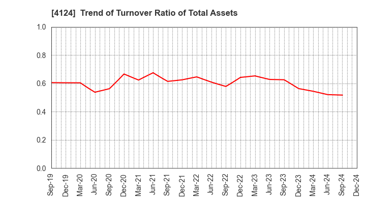 4124 OSAKA YUKA INDUSTRY LTD.: Trend of Turnover Ratio of Total Assets