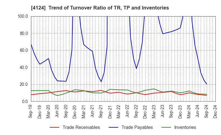 4124 OSAKA YUKA INDUSTRY LTD.: Trend of Turnover Ratio of TR, TP and Inventories