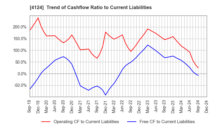 4124 OSAKA YUKA INDUSTRY LTD.: Trend of Cashflow Ratio to Current Liabilities