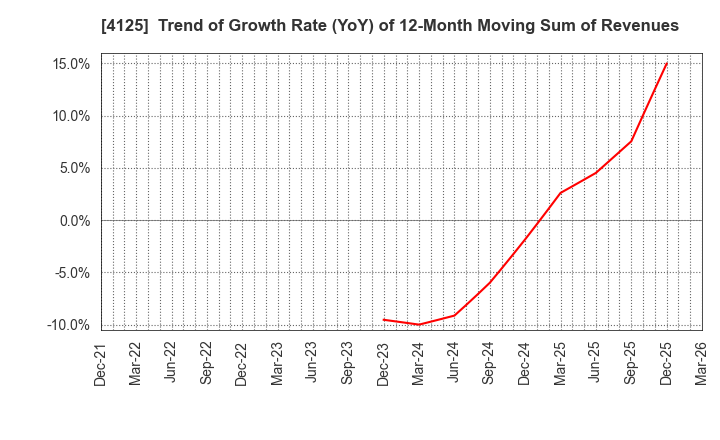 4125 SANWAYUKA INDUSTRY CORPORATION: Trend of Growth Rate (YoY) of 12-Month Moving Sum of Revenues