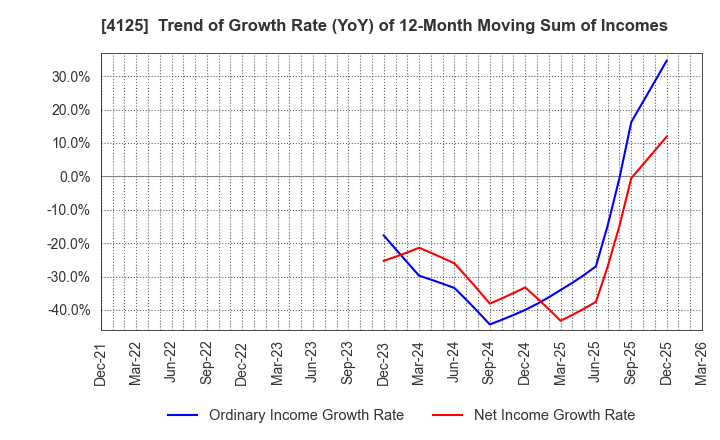 4125 SANWAYUKA INDUSTRY CORPORATION: Trend of Growth Rate (YoY) of 12-Month Moving Sum of Incomes