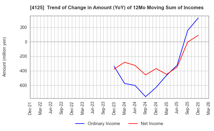 4125 SANWAYUKA INDUSTRY CORPORATION: Trend of Change in Amount (YoY) of 12Mo Moving Sum of Incomes