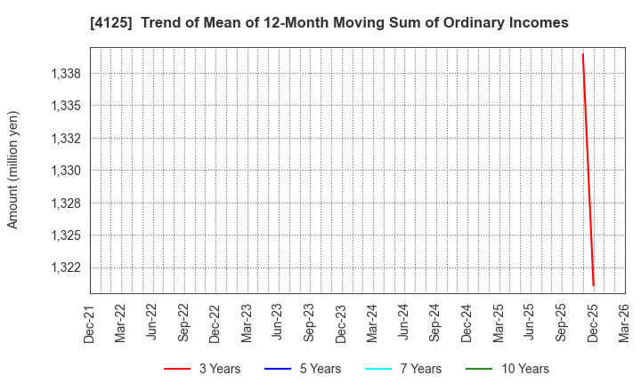 4125 SANWAYUKA INDUSTRY CORPORATION: Trend of Mean of 12-Month Moving Sum of Ordinary Incomes