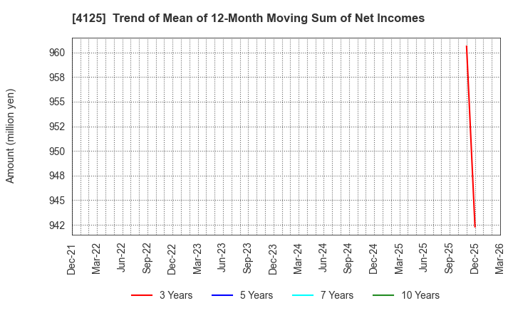 4125 SANWAYUKA INDUSTRY CORPORATION: Trend of Mean of 12-Month Moving Sum of Net Incomes