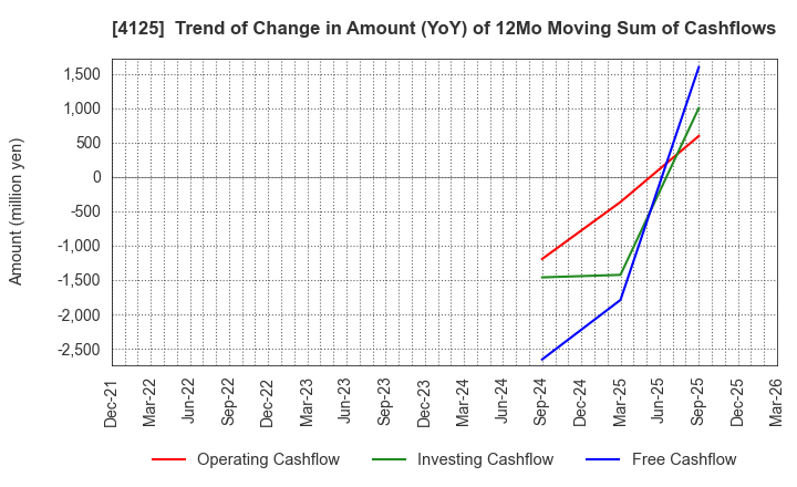 4125 SANWAYUKA INDUSTRY CORPORATION: Trend of Change in Amount (YoY) of 12Mo Moving Sum of Cashflows