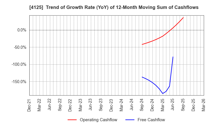4125 SANWAYUKA INDUSTRY CORPORATION: Trend of Growth Rate (YoY) of 12-Month Moving Sum of Cashflows