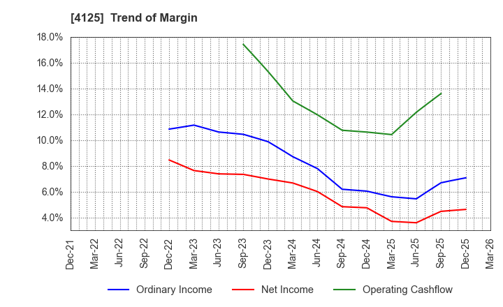 4125 SANWAYUKA INDUSTRY CORPORATION: Trend of Margin