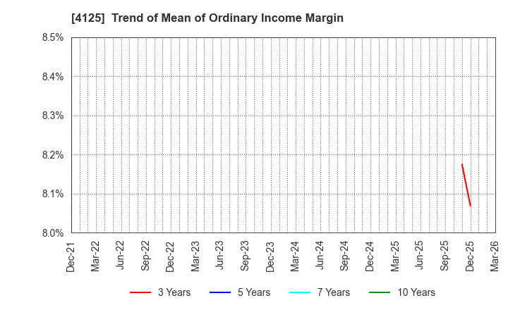 4125 SANWAYUKA INDUSTRY CORPORATION: Trend of Mean of Ordinary Income Margin