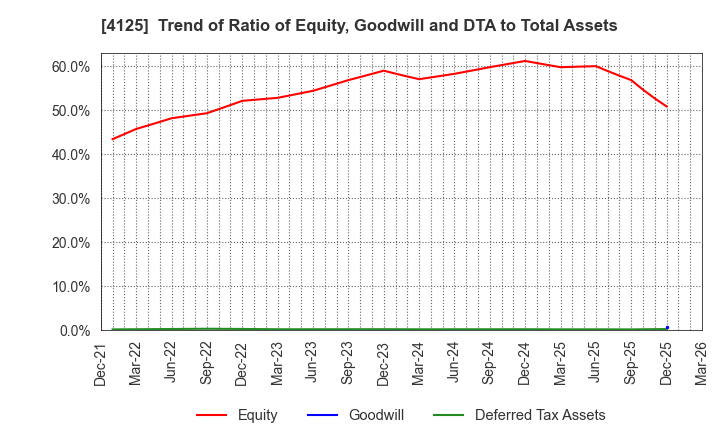 4125 SANWAYUKA INDUSTRY CORPORATION: Trend of Ratio of Equity, Goodwill and DTA to Total Assets