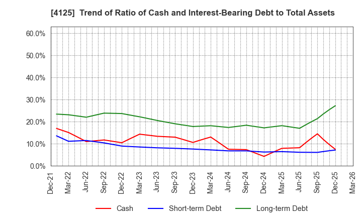 4125 SANWAYUKA INDUSTRY CORPORATION: Trend of Ratio of Cash and Interest-Bearing Debt to Total Assets