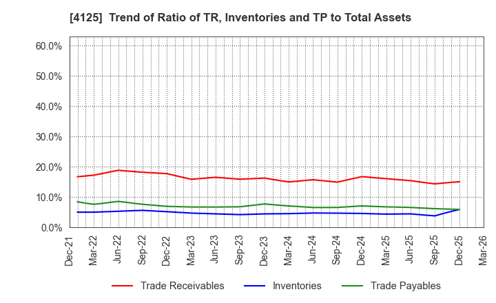 4125 SANWAYUKA INDUSTRY CORPORATION: Trend of Ratio of TR, Inventories and TP to Total Assets