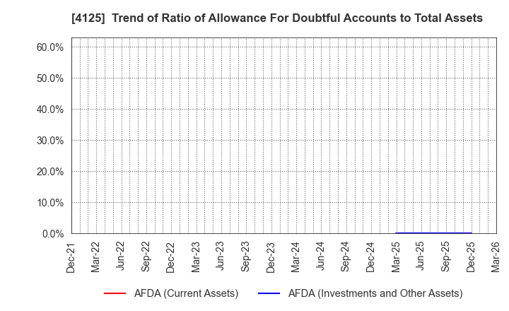 4125 SANWAYUKA INDUSTRY CORPORATION: Trend of Ratio of Allowance For Doubtful Accounts to Total Assets