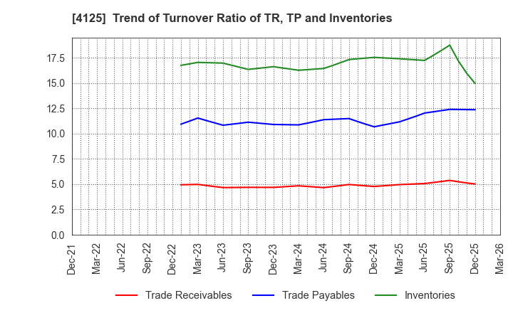 4125 SANWAYUKA INDUSTRY CORPORATION: Trend of Turnover Ratio of TR, TP and Inventories