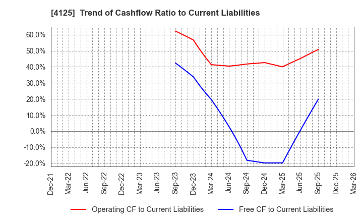 4125 SANWAYUKA INDUSTRY CORPORATION: Trend of Cashflow Ratio to Current Liabilities