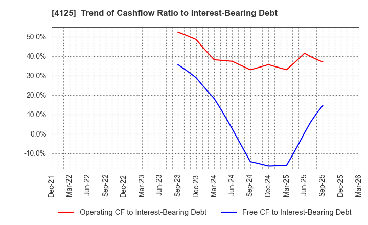 4125 SANWAYUKA INDUSTRY CORPORATION: Trend of Cashflow Ratio to Interest-Bearing Debt