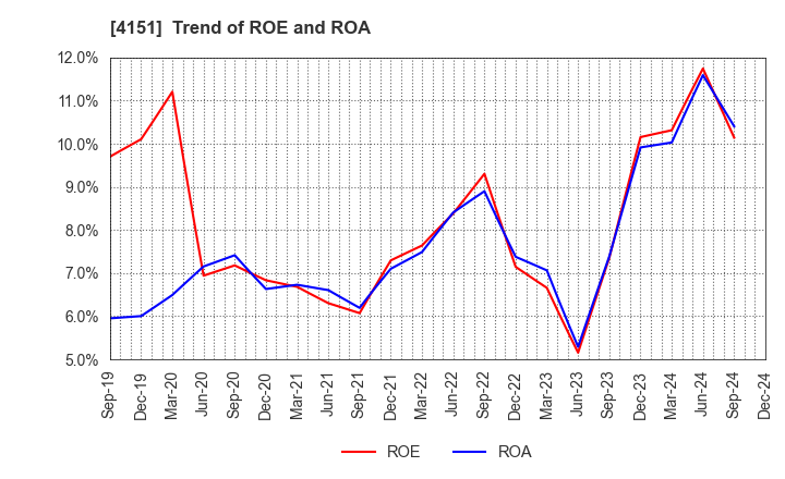 4151 Kyowa Kirin Co.,Ltd.: Trend of ROE and ROA