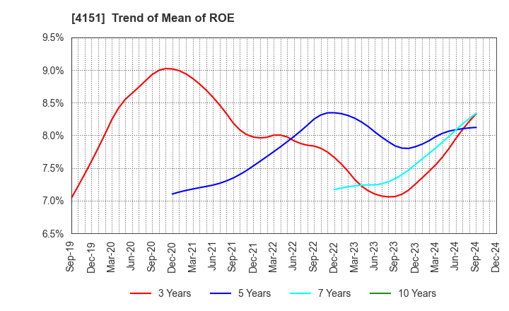 4151 Kyowa Kirin Co.,Ltd.: Trend of Mean of ROE