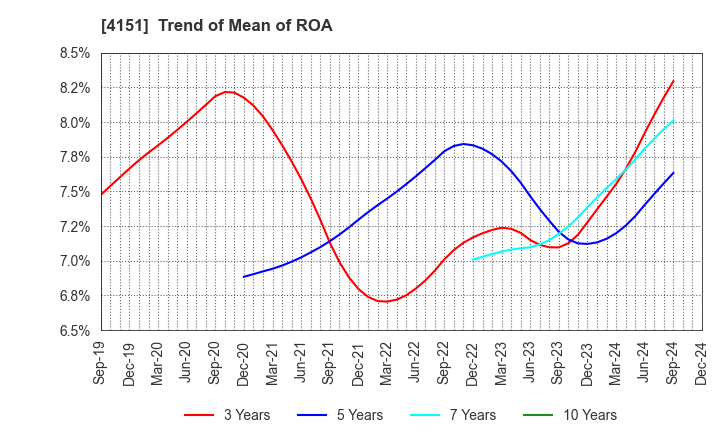 4151 Kyowa Kirin Co.,Ltd.: Trend of Mean of ROA