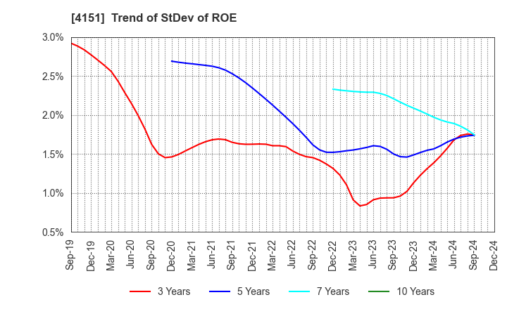 4151 Kyowa Kirin Co.,Ltd.: Trend of StDev of ROE