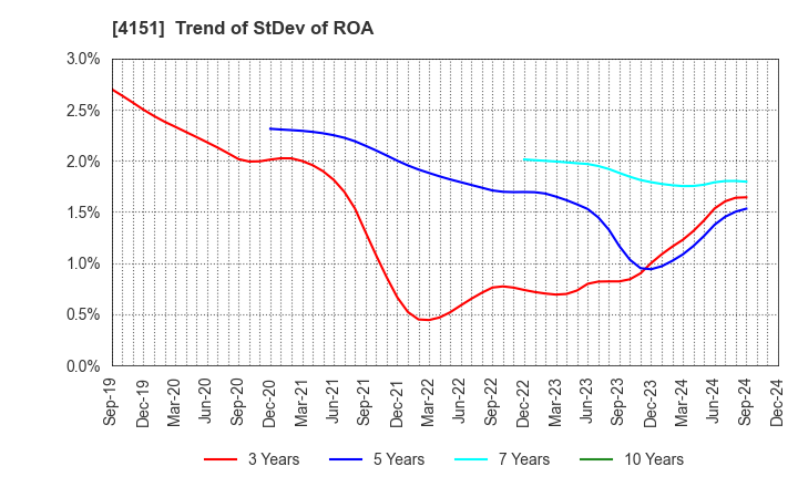 4151 Kyowa Kirin Co.,Ltd.: Trend of StDev of ROA