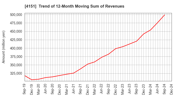 4151 Kyowa Kirin Co.,Ltd.: Trend of 12-Month Moving Sum of Revenues