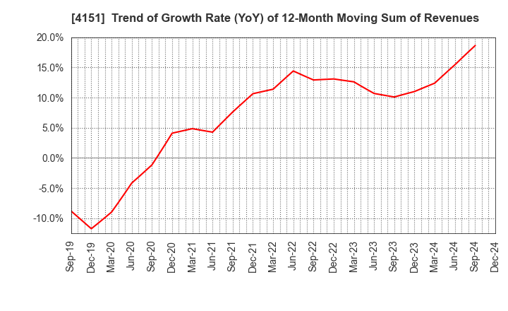 4151 Kyowa Kirin Co.,Ltd.: Trend of Growth Rate (YoY) of 12-Month Moving Sum of Revenues