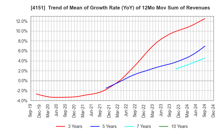 4151 Kyowa Kirin Co.,Ltd.: Trend of Mean of Growth Rate (YoY) of 12Mo Mov Sum of Revenues