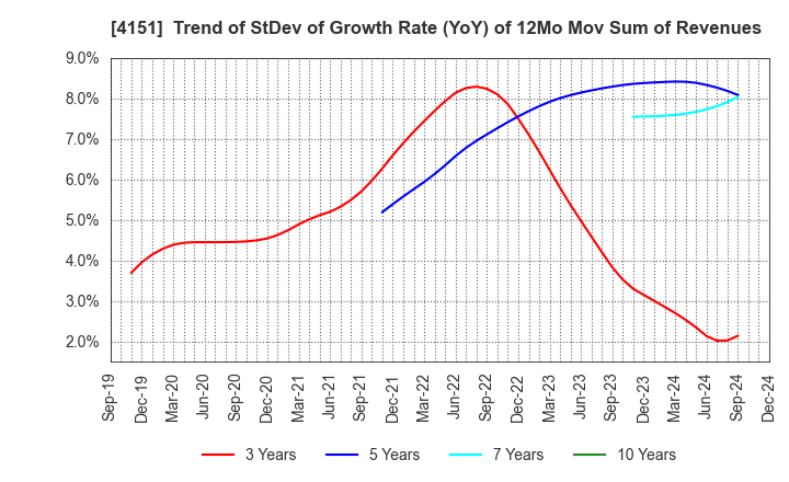 4151 Kyowa Kirin Co.,Ltd.: Trend of StDev of Growth Rate (YoY) of 12Mo Mov Sum of Revenues