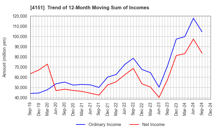 4151 Kyowa Kirin Co.,Ltd.: Trend of 12-Month Moving Sum of Incomes