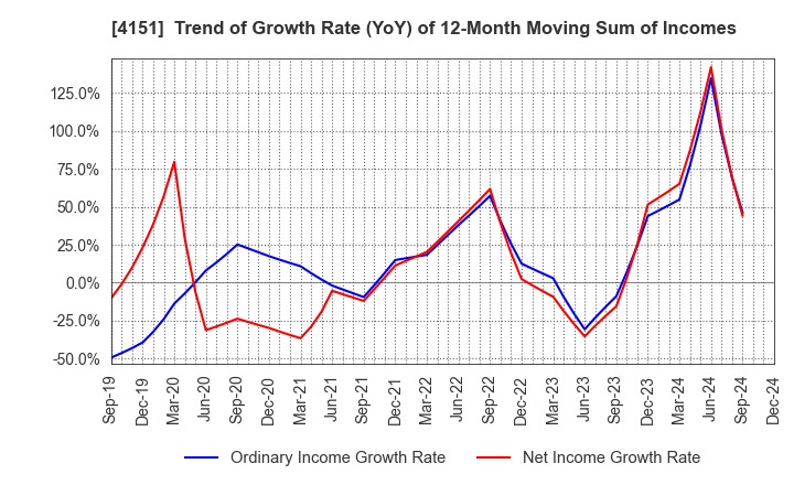 4151 Kyowa Kirin Co.,Ltd.: Trend of Growth Rate (YoY) of 12-Month Moving Sum of Incomes