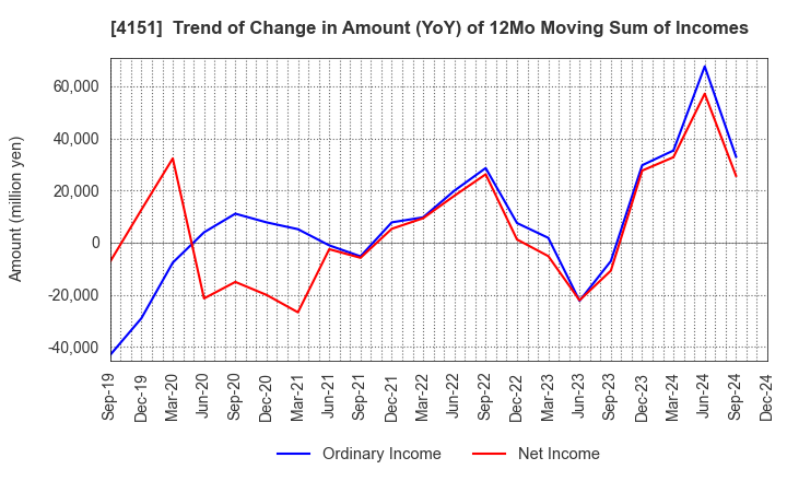 4151 Kyowa Kirin Co.,Ltd.: Trend of Change in Amount (YoY) of 12Mo Moving Sum of Incomes