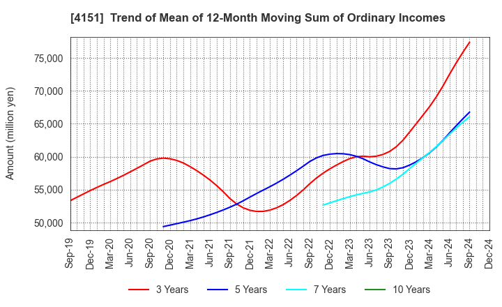 4151 Kyowa Kirin Co.,Ltd.: Trend of Mean of 12-Month Moving Sum of Ordinary Incomes