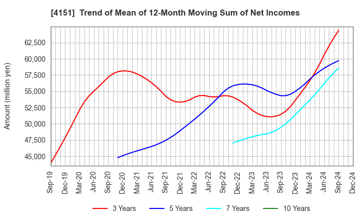 4151 Kyowa Kirin Co.,Ltd.: Trend of Mean of 12-Month Moving Sum of Net Incomes