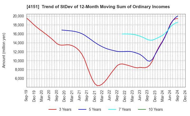 4151 Kyowa Kirin Co.,Ltd.: Trend of StDev of 12-Month Moving Sum of Ordinary Incomes