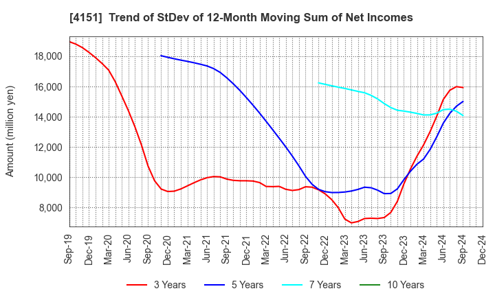 4151 Kyowa Kirin Co.,Ltd.: Trend of StDev of 12-Month Moving Sum of Net Incomes