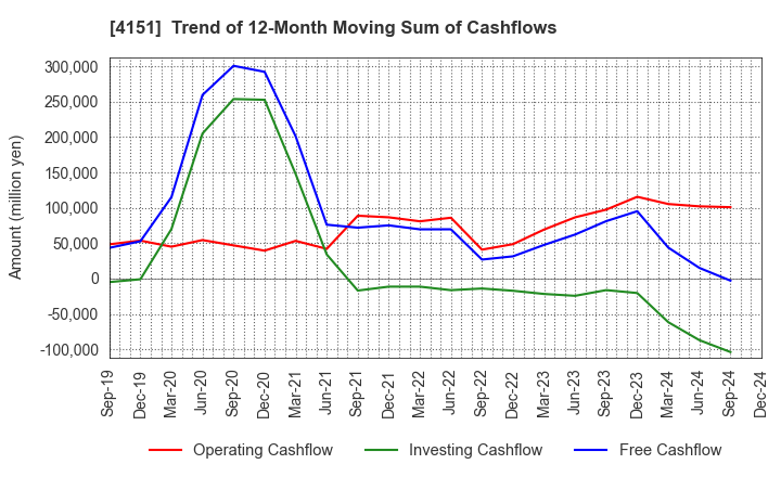 4151 Kyowa Kirin Co.,Ltd.: Trend of 12-Month Moving Sum of Cashflows