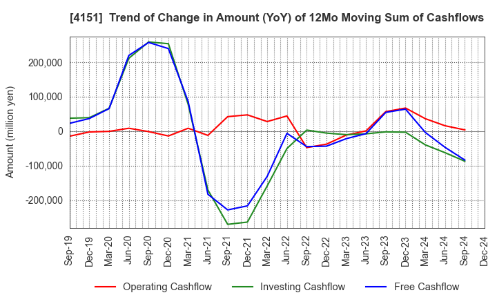 4151 Kyowa Kirin Co.,Ltd.: Trend of Change in Amount (YoY) of 12Mo Moving Sum of Cashflows