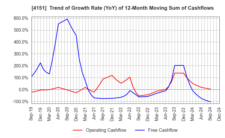 4151 Kyowa Kirin Co.,Ltd.: Trend of Growth Rate (YoY) of 12-Month Moving Sum of Cashflows