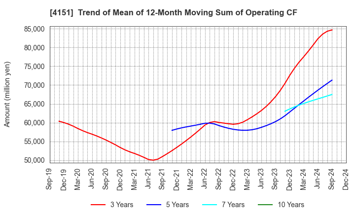 4151 Kyowa Kirin Co.,Ltd.: Trend of Mean of 12-Month Moving Sum of Operating CF