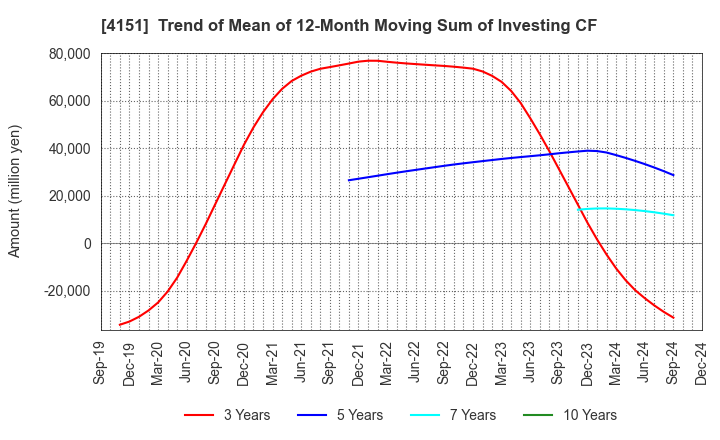 4151 Kyowa Kirin Co.,Ltd.: Trend of Mean of 12-Month Moving Sum of Investing CF