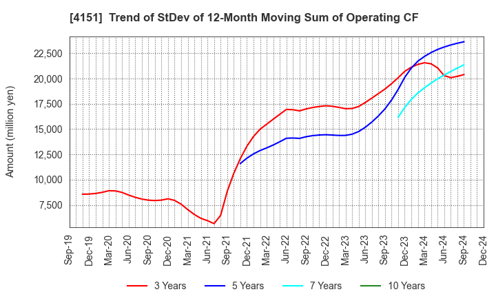 4151 Kyowa Kirin Co.,Ltd.: Trend of StDev of 12-Month Moving Sum of Operating CF